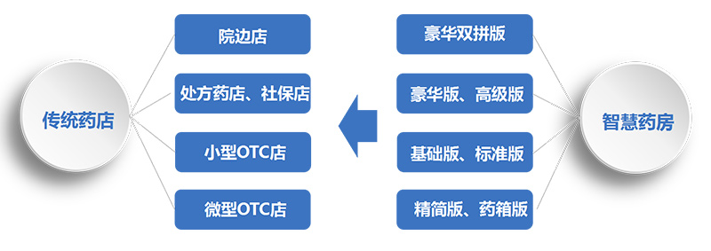 多版本終端實現(xiàn)差異化定位 傳統(tǒng)藥店 院邊店 處方藥店 小型OTC店 微型OTC店-廣州奔想智能科技有限公司